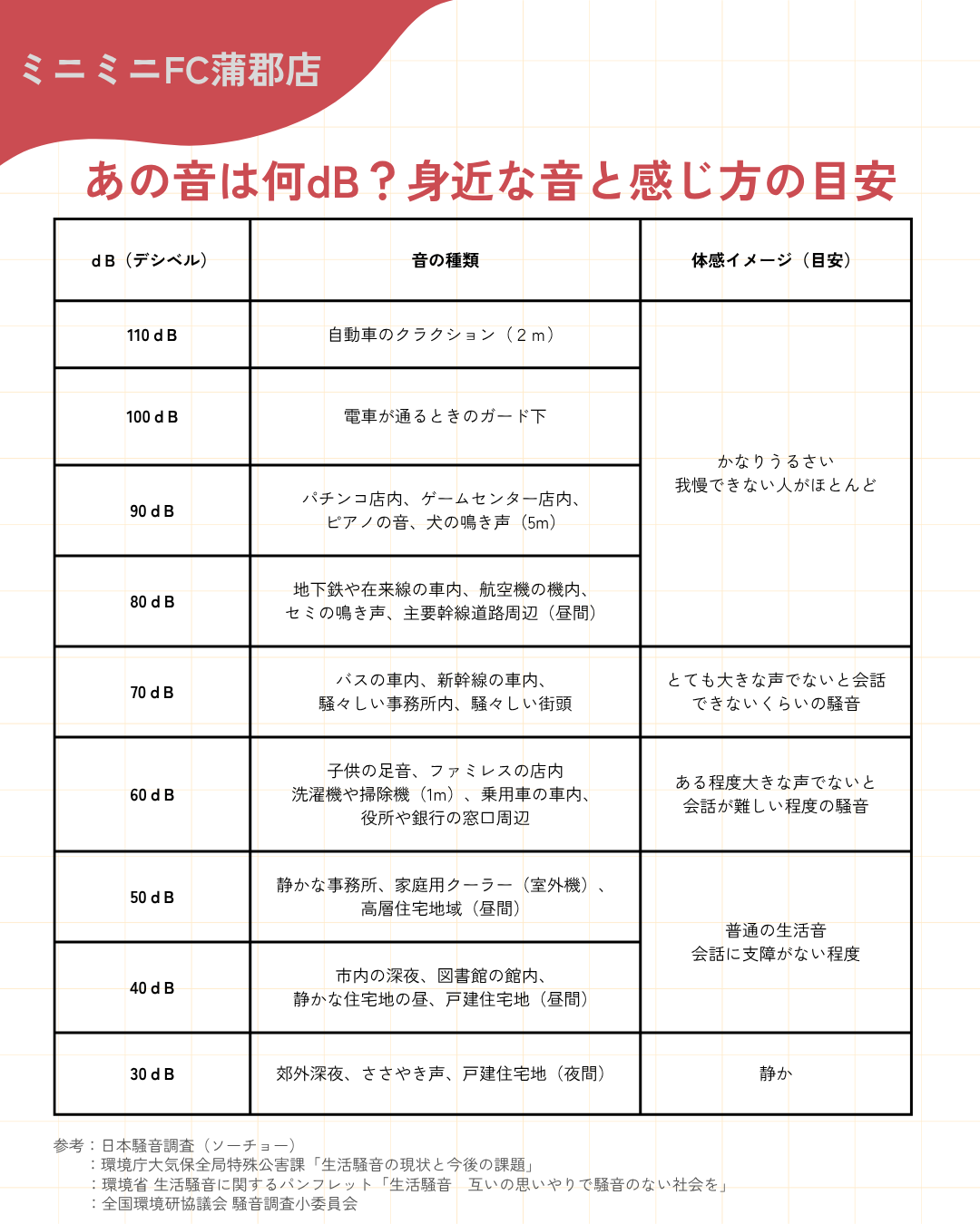 60 デシベル どのくらい